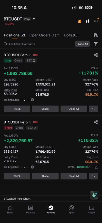 A screenshot of a cryptocurrency trading app showing two BTCUSDT Perpetual positions—one long at entry price 58,295.5 and one short at 70,867.2—each with profits exceeding +116%, illustrating a leveraged hedged bet on Bitcoin amid the geopolitical crisis described in the post.