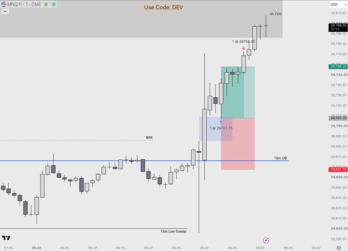 The image shows a 5-minute candlestick chart of MNQ1! (CME futures) highlighting a Market Maker Buy Model setup, where price sweeps the 15m Low and forms a 15m Order Block (OB) at 29,707.75, followed by a 4h FVG entry at 29,758.25 above the bullish structure.