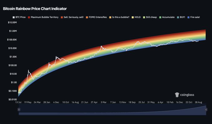 A logarithmic Bitcoin Rainbow Price Chart Indicator from Coinglass, displaying color-coded price bands ranging from "Accumulate" to "Maximum Bubble Territory" over time.