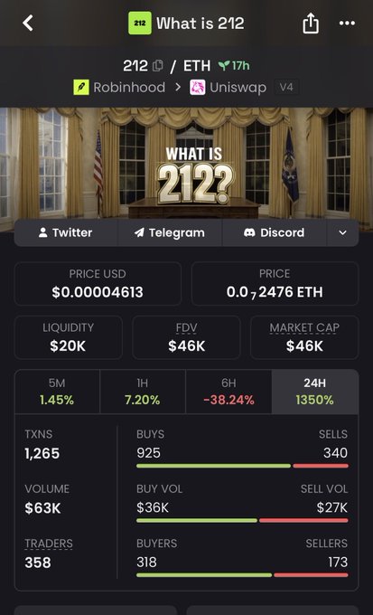 Mobile cryptocurrency tracker screen displaying 'What is 212' (ticker 212/ETH) trading at $0.00004613, showing market cap of $46K, 24H change of 1350%, volume of $63K, and available on Robinhood and Uniswap.