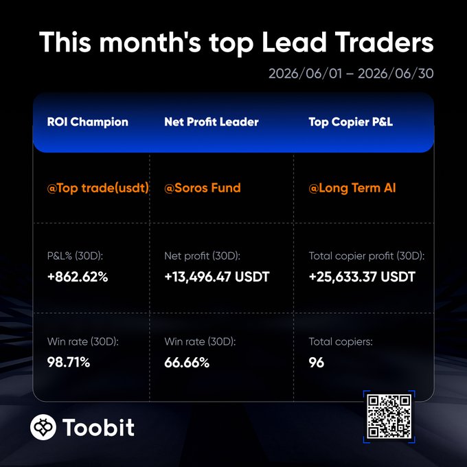 The image is a Toobit promotional graphic titled "This month's top Lead Traders" for June 2026, highlighting three categories: ROI Champion @Top trade(usdt) with +862.62% P&L and 98.71% win rate, Net Profit Leader @Soros Fund with +13,496.47 USDT and 66.66% win rate, and Top Copier P&L @Long Term AI with +25,633.37 USDT in total copier profit from 96 copiers. The graphic showcases successful Lead Trader performance metrics to attract new participants, aligning with the post's announcement about the reduced entry threshold of just 100 USDT starting in July.