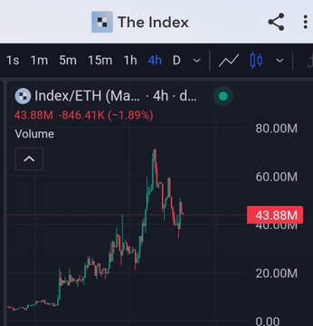 A TradingView chart of "Index/ETH (Ma...)" shows a 1.89% decline to $43.88M, with the price recently rejecting sharply from a peak near $60M and currently hovering around the $43.88M support level, visually confirming the "shakeout" after a new ATH described in the caption.