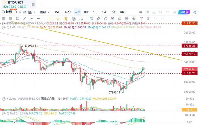 A TradingView candlestick chart of BTC/USDT trading pair showing current price at 62604.69 with EMA indicators and volume data on a 4-hour timeframe.