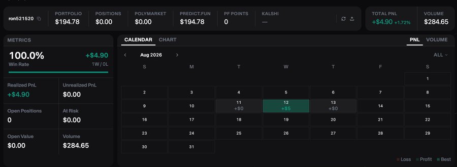 A trading portfolio dashboard for user ron521520 showing a 100.0% win rate, $194.78 portfolio value, +$4.90 total PnL (+1.72%), and $284.65 volume, with an August 2026 calendar highlighting profits on August 12.
