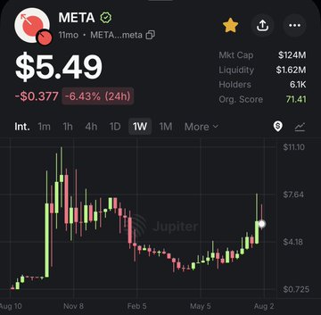 A cryptocurrency chart for META token showing a price of $5.49 with a -6.43% decline over 24 hours, displaying market cap of $124M and a 1W candlestick chart on the Jupiter platform.