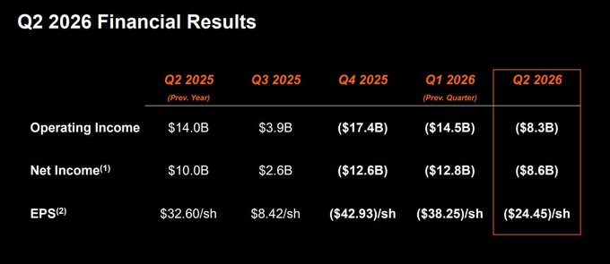 A financial table titled 'Q2 2026 Financial Results' showing Operating Income, Net Income, and EPS across quarters Q2 2025 to Q2 2026, with Q2 2026 losses of ($8.3B), ($8.6B), and ($24.45)/sh respectively.