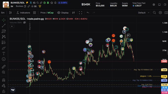 A TradingView chart displays BUNKEE/SOL (bunkee.sol) on a 2-day timeframe, showing a price of $549K with a -8.80% drop, featuring various markers and volume indicators.