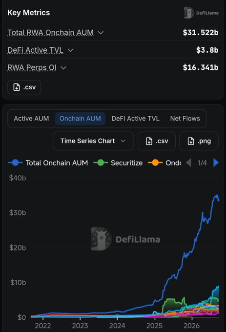 A dark-themed financial dashboard (DefiLlama) showing 'Key Metrics' including Total RWA Onchain AUM at $31.522b and DeFi Active TVL at $3.8b, accompanied by a line chart tracking 'Total Onchain AUM' from 2022 to 2026.