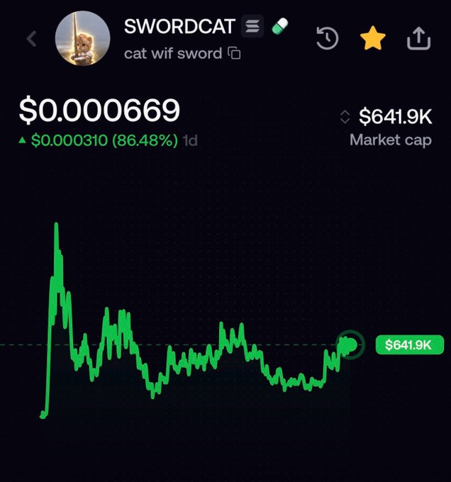 A cryptocurrency chart for "SWORDCAT" (cat wif sword) showing a price of $0.0000669, an increase of $0.0000310 (86.48%) in 1 day, with a market cap of $641.9K and a green price graph.