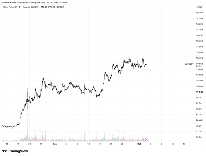 A SOL/USDT 1-hour chart from Binance showing a strong uptrend from around $80 to $120, with recent price action consolidating near the $119-120 resistance level (23.54% gain displayed). The post's bullish stance aligns with the chart's structure, highlighting SOL's higher-timeframe strength as a candidate for Q4 positioning alongside other mentioned assets like PUMP, BP, and ZRO.