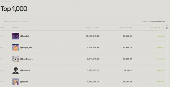 A cryptocurrency leaderboard titled 'Top 1,000' from The Ledger displays the top members including @CrypBaf, @Slayed_eth, @OurEmperor, @Zun2025, and @zxcvbt with their community scores and allocation amounts.