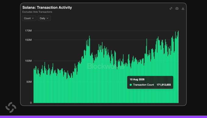 A Blockworks chart titled 'Solana: Transaction Activity' showing daily transaction counts, highlighting 171,912,855 transactions on 10 Aug 2026, with overall activity trending upward toward 170M.