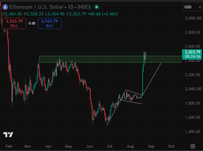 A TradingView chart of Ethereum/U.S. Dollar (ETH/USD) on a daily timeframe shows ETH trading at 2,523.79 (+2.46%), currently consolidating at a key resistance zone near its price target, with a potential new bull flag pattern forming after the recent breakout from the prior ascending trendline.