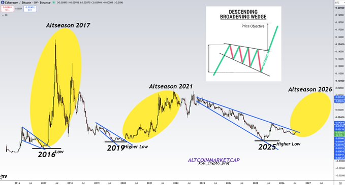 The image displays a cryptocurrency chart tracking the ALTCOINMARKETCAP (from Crypto.com) on a weekly timeframe, highlighting historical "Altseasons" in 2017 and 2021 with yellow ellipses, alongside annotations pointing to a projected "Altseason 2026." A descending broadening wedge pattern formed since 2022 is marked with converging trendlines, with the ETH/BTC pair currently testing a higher low near 2025 and a breakout pointing toward a price objective.