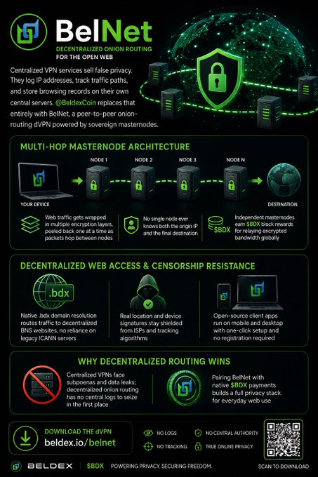 A promotional infographic for "BelNet DECENTRALIZED ONION ROUTING FOR THE OPEN WEB" by Beldex, illustrating multi-hop masternode architecture and decentralized web access, with a download link "beldex.io/belnet" and a QR code.
