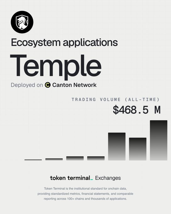 A Token Terminal infographic showing "Ecosystem applications - Temple," deployed on Canton Network, with all-time trading volume of $468.5M displayed alongside a bar chart.