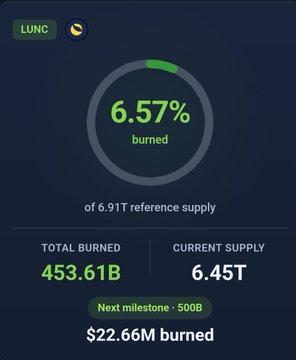 A dashboard shows that LUNC has burned 6.57% (453.61B) of its 6.91T reference supply, currently sitting at 6.45T and valued at $22.66M burned, with a "Next milestone: 500B" indicator—matching the LUNC burn update from the accompanying post.
