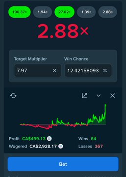 A screenshot of a betting interface shows a successful crash-style wager achieving a 2.88x multiplier, resulting in a profit of CA$499.13 from a CA$2,928.17 wager with 64 wins and 367 losses, supporting the poster's claim of sharing winning betting strategies.