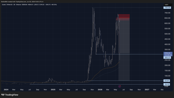 A TradingView candlestick chart titled 'Zcash' shows a massive price spike in late 2025 with a red shaded zone indicating recent volatility, displaying a current price around 308 USDT.
