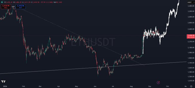 The image is a TradingView chart of ETH/USDT showing Ethereum's price action from early 2024 through October, displaying a sharp decline from ~$2,400 in January to lows around $1,400-1,600 mid-year, followed by a strong recovery and breakout above the descending trendline in late summer, rallying back toward $2,618—aligning with the post's bullish message that "Dips are for buying."