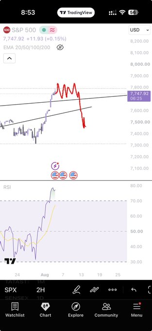 The image shows a TradingView chart of the **S&P 500 (SPX)** on a 2H timeframe, displaying an EMA 20/50/100/200 setup with price at **7,747.92 (+11.93, +0.15%)** and an RSI indicator below the main chart.

Notably, the post is about a short setup on **Bitcoin**, but the chart actually depicts the **S&P 500**, creating a mismatch between the caption and the content — the red annotations highlighting a possible short pattern were drawn on SPX rather than BTC.