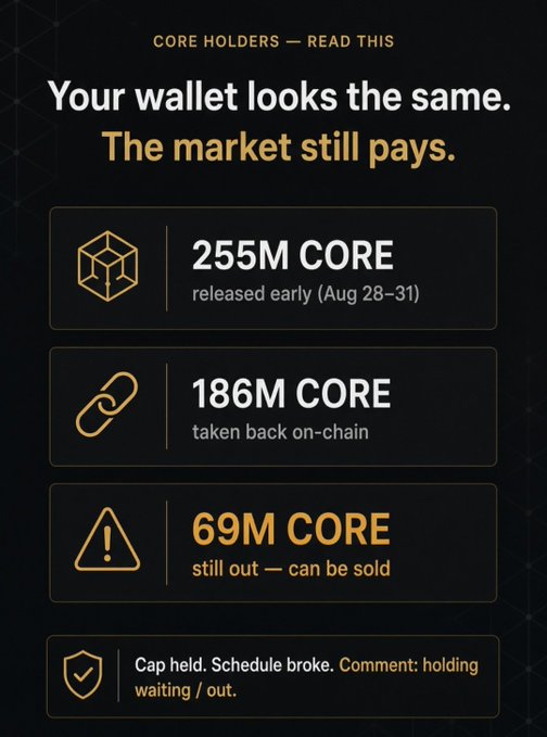 A dark-themed infographic titled 'CORE HOLDERS — READ THIS' addressing CORE token holders, stating 'Your wallet looks the same. The market still pays.' It details that 255M CORE was released early (Aug 28–31), 186M CORE was taken back on-chain, and 69M CORE is still out and can be sold.
