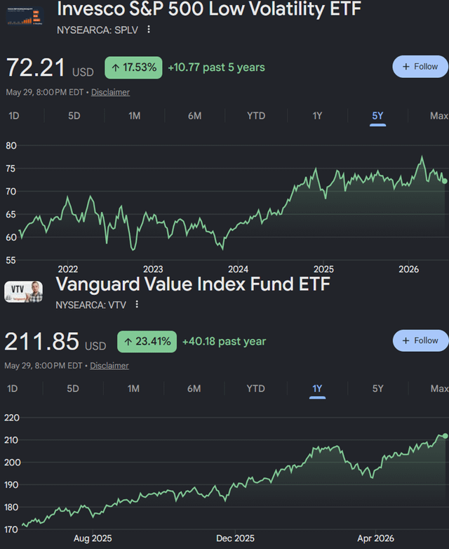 The image displays a line graph featuring two different time series lines, each with various stock symbols such as VANGARD, VWANGARD Value Index Fund ETF, SPCCS, ETSI, NYSEARCA, Nyserca Spcx, etc. The chart is a representation of the S&P 500 low velocity ETF and the SPCCS value index fund. One line represents the SPCCS index fund, while the other represents the low velocity ETF. This visual comparison helps viewers understand how these funds perform in relation to each other based on their respective time periods and stock symbols.