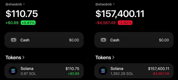 Two screenshots display a crypto wallet interface for '@shaobnb' showing Solana (SOL) holdings: the left shows $110.75 (+0.81%) for 0.97 SOL, and the right shows $157,400.11 (-2.82%) for 1,382.28 SOL.