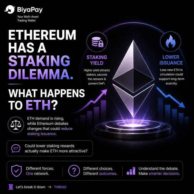 An infographic from BiyaPay titled 'ETHEREUM HAS A STAKING DILEMMA. WHAT HAPPENS TO ETH?' featuring an Ethereum logo and explaining 'STAKING YIELD' (Higher yield attracts stakers, secures the network & powers DeFi) versus 'LOWER ISSUANCE' (Less new ETH in circulation could support long-term scarcity).
