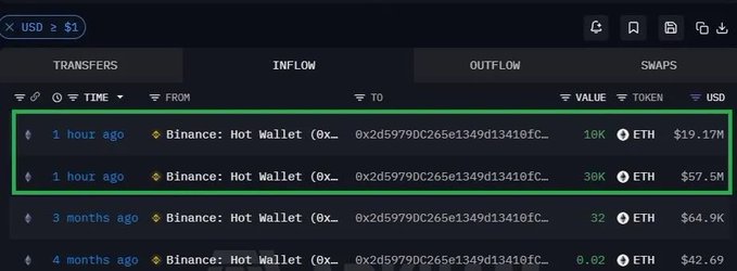A cryptocurrency transaction tracking interface showing ETH transfers from a Binance Hot Wallet (0x2d5979DC265e1349d13410fc...), with recent inflows highlighted in green including 10K ETH ($19.17M) and 30K ETH ($57.5M) from 1 hour ago.