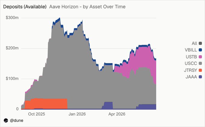 This stacked area chart from Dune titled "Deposits (Available) Aave Horizon – by Asset Over Time" tracks supplied volumes from October 2025 through mid-2026, peaking at ~$300M before settling around $150M. The visualization confirms the post's point by showing USTB (pink) clearly overtaking USCC (gray) as the dominant deposit asset—roughly $77.5M versus $66.5M—while smaller allocations from JTRSY (orange) and JAAA (purple) appear at the bottom of the stack.