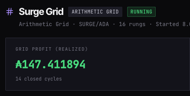 A Surge Grid dashboard showing an Arithmetic Grid running with SURGE/ADA, displaying a realized grid profit of ₳147.411894 across 14 closed cycles.