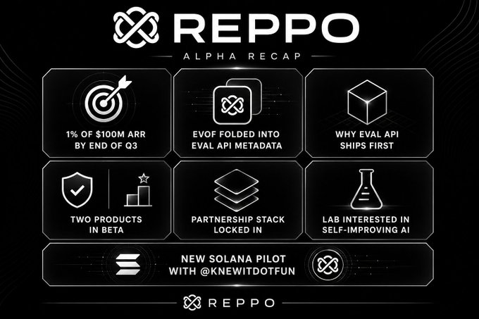 A dark-themed "REPPO ALPHA RECAP" infographic summarizing key announcements from a recent Reppo Spaces event, featuring icons and headlines highlighting targets like "1% of $100M ARR by end of Q3," "$EVAL API ships first," two products in beta, and a new Solana pilot with @knewitdotfun. The visual serves as a companion summary to the post, reinforcing Reppo's ambitious internal revenue goals and partnership updates shared during the discussion.