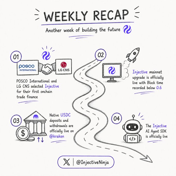 A "WEEKLY RECAP" infographic for Injective (INJ) featuring four updates: POSCO International and LG CNS partnership, Injective mainnet upgrade with block time under 0.6, Native USDC on Kraken, and Injective AI Agent SDK launch, credited to @InjectiveNinja.