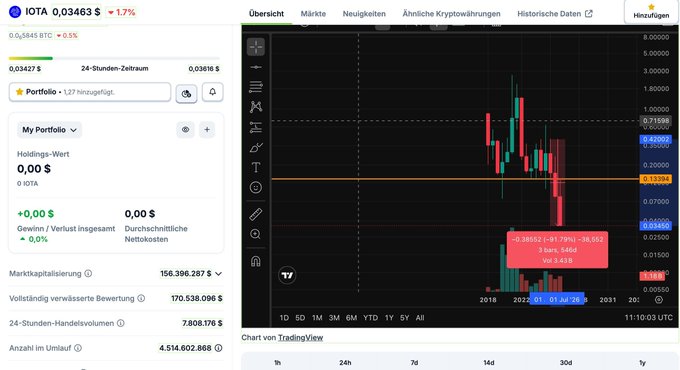 A cryptocurrency price chart for IOTA (IOTA_0,03463 $) showing a 1.7% increase, with a candlestick graph and current market metrics displayed in German.