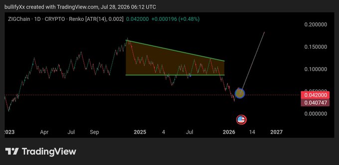 A TradingView chart of ZIGChain (ZIG) crypto shows a descending wedge pattern on a daily Renko chart with the price at 0.042000 (up 0.48%), annotated with a yellow circle and an arrow pointing upward suggesting a breakout, visually supporting the post's bullish narrative about the token's long-term value driven by its burn rate and tokenomics.