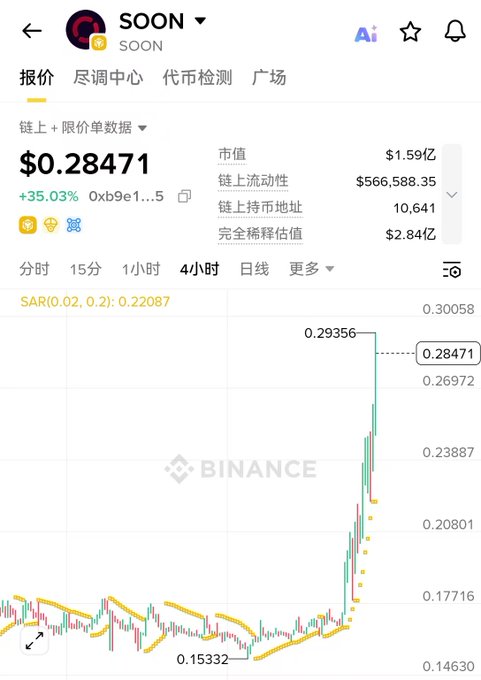 Screenshot from Binance showing the SOON token priced at $0.28471 with a +35.03% increase, market cap of $1.59B, and a 4-hour candlestick chart displaying a significant upward price movement.