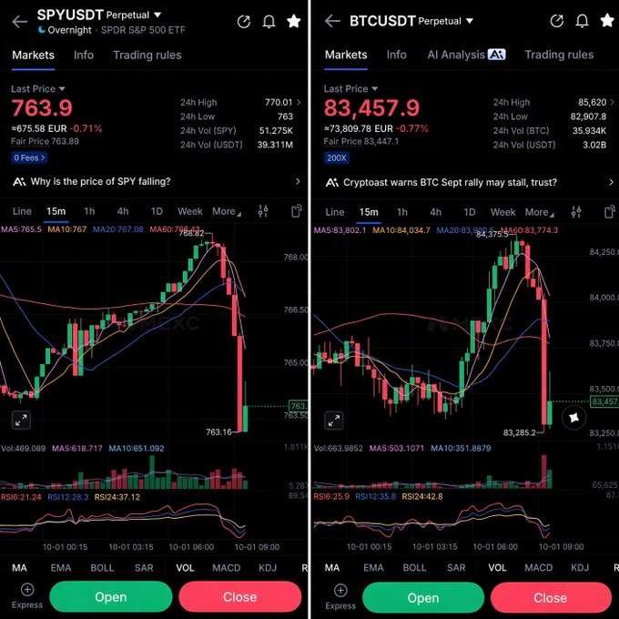 Two cryptocurrency trading charts displayed side by side showing SPYUSDT Perpetual at 763.9 and BTCUSDT Perpetual at 83,457.9, both down approximately 0.77% with candlestick data and moving averages.