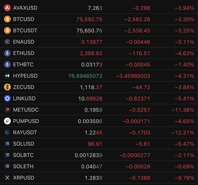 A cryptocurrency market ticker shows widespread declines, with XRPUSD at 1.2839 (-9.76%) and METUSD at 0.1959 (-11.36%) among the biggest losers, alongside other drops including BTCUSD at 75,592.75 (-3.30%) and ETHUSD at 2,398.92 (-4.63%). The image supports the post's observation that XRP is among the worst performers in a broader market downturn, though METUSD actually posted a slightly larger percentage loss.