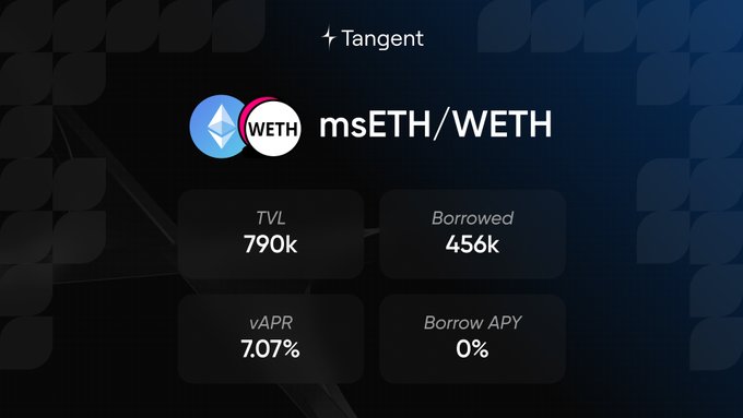 A Tangent finance dashboard showing msETH/WETH pool with TVL of 790k, Borrowed 456k, vAPR 7.07%, and Borrow APY 0%.