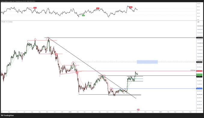 A TradingView financial chart showing BTCUSDT price action with a descending trendline, support/resistance zones, and a highlighted supply area.