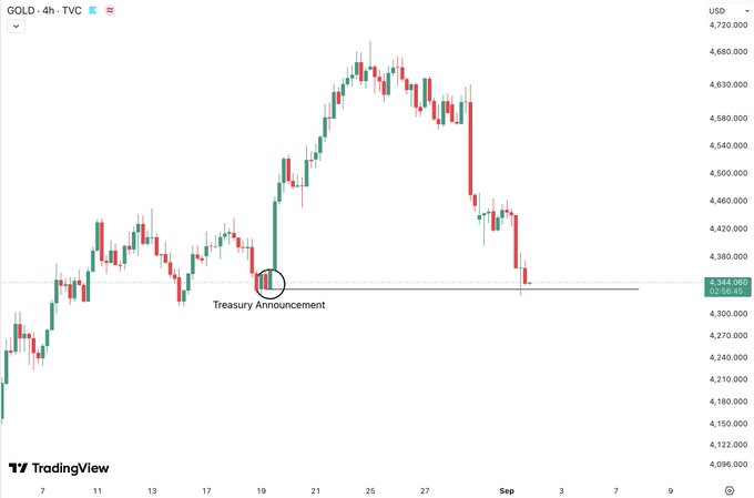 A 4-hour gold (GOLD on TVC) candlestick chart showing prices ranging roughly $4,080–$4,720, with a circled "Treasury Announcement" around August 19 marking the rally that has since fully retraced back down to ~$4,364. The chart visually supports the post's claim that gold has erased its post-announcement gains, framing the question of whether Bitcoin will follow suit.
