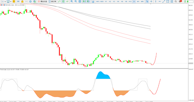 A detailed financial trading chart for SPX/USD showing a downward trend with red and green candlesticks, moving averages, and an oscillator indicator at the bottom.