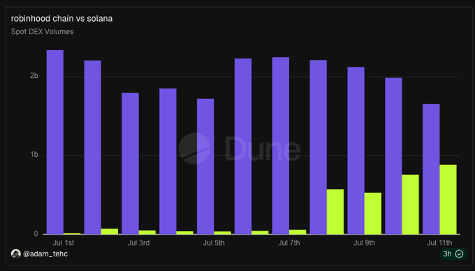 A bar chart titled "robinhood chain vs solana" comparing Spot DEX Volumes from Jul 1st to Jul 11th shows Solana (purple) consistently dominating around 1.7B-2.3B while Robinhood Chain (green) only appears in the final days, growing from near zero to approximately 850M by Jul 11th—suggesting Robinhood Chain is emerging as a rising contender in spot trading volume.
