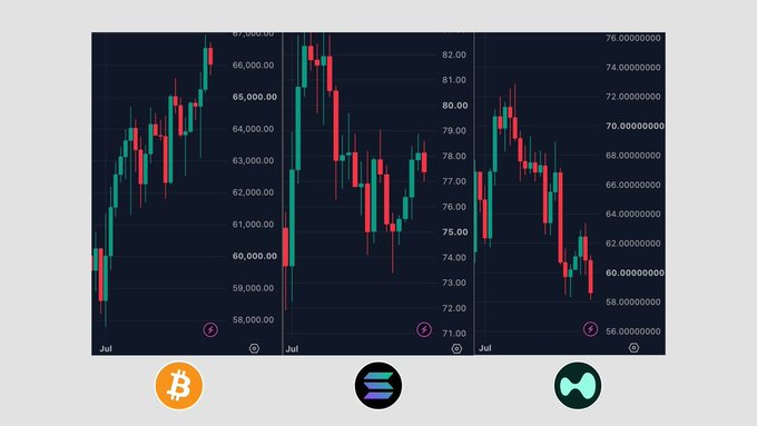 The image displays three candlestick price charts for Bitcoin (BTC), Solana (SOL), and HYPE during July, showing BTC rising from ~$59,000 to ~$66,000 (+5.1%), SOL declining slightly from ~$82 to ~$79 (-1.4%), and HYPE dropping sharply from ~$76 to ~$60 (-14.1%) over the 14-day period, illustrating the divergent performance highlighted in the post.