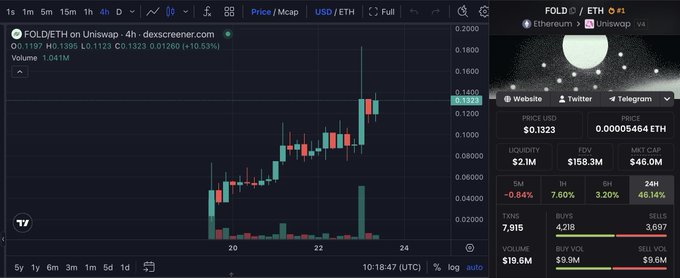 Cryptocurrency price chart for FOLD/ETH on Uniswap, showing price at $0.1323 and market cap of $46.0M.