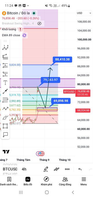 A TradingView chart shows BTCUSD on the 4-hour timeframe at $76,858.48, with technical annotations marking a potential pullback zone around $69,898.98 and resistance levels at $79,753.97 and $88,410.38. The image visually illustrates the post's recommendation to wait for a 50% pullback into the $69-70k zone near the EMA 89 for a bullish re-entry signal.