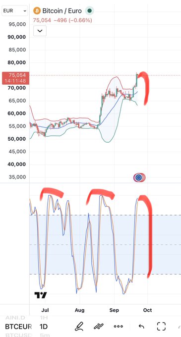 A Bitcoin/Euro price chart on TradingView showing BTCUSD at 75,054 EUR with a -0.66% decline, featuring red markings highlighting volatility and an overbought oscillator indicator.