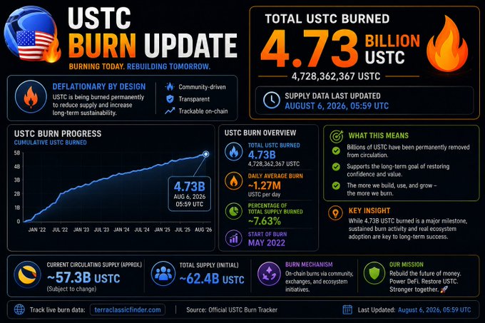 A "USTC Burn Update" dashboard showing that 4.73 billion USTC (4,728,362,367) have been permanently burned as of August 6, 2026, with a cumulative burn chart rising from May 2022 through August 2026, a daily average burn of 1.27M USTC (~1.27% of total supply), key metrics including current circulating supply of ~57.3B USTC versus an initial ~62.4B USTC, and branded sections for "What This Means" and "Key Insight" highlighting ecosystem milestones.