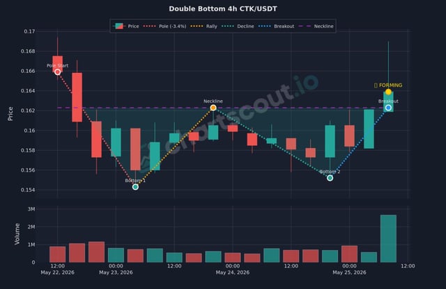 The image shows a graph with two lines, one representing the price of a cryptocurrency called "CTK/USDT", and the other showing the price of another cryptocurrency named "Double Bottom 4h". The graph displays a downward trend for both cryptocurrencies, indicating that they have been losing value over time. This information is relevant to the post because it provides insights into the current state of the market and can help users make informed decisions about their investments or trading strategies.